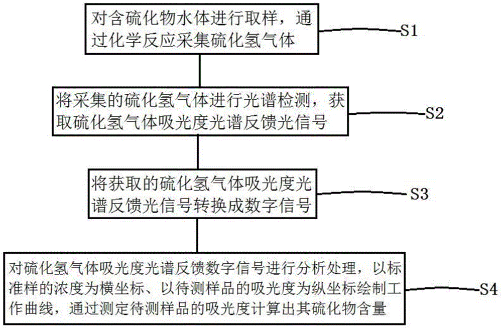 Method and system for determining sulfide content in water body