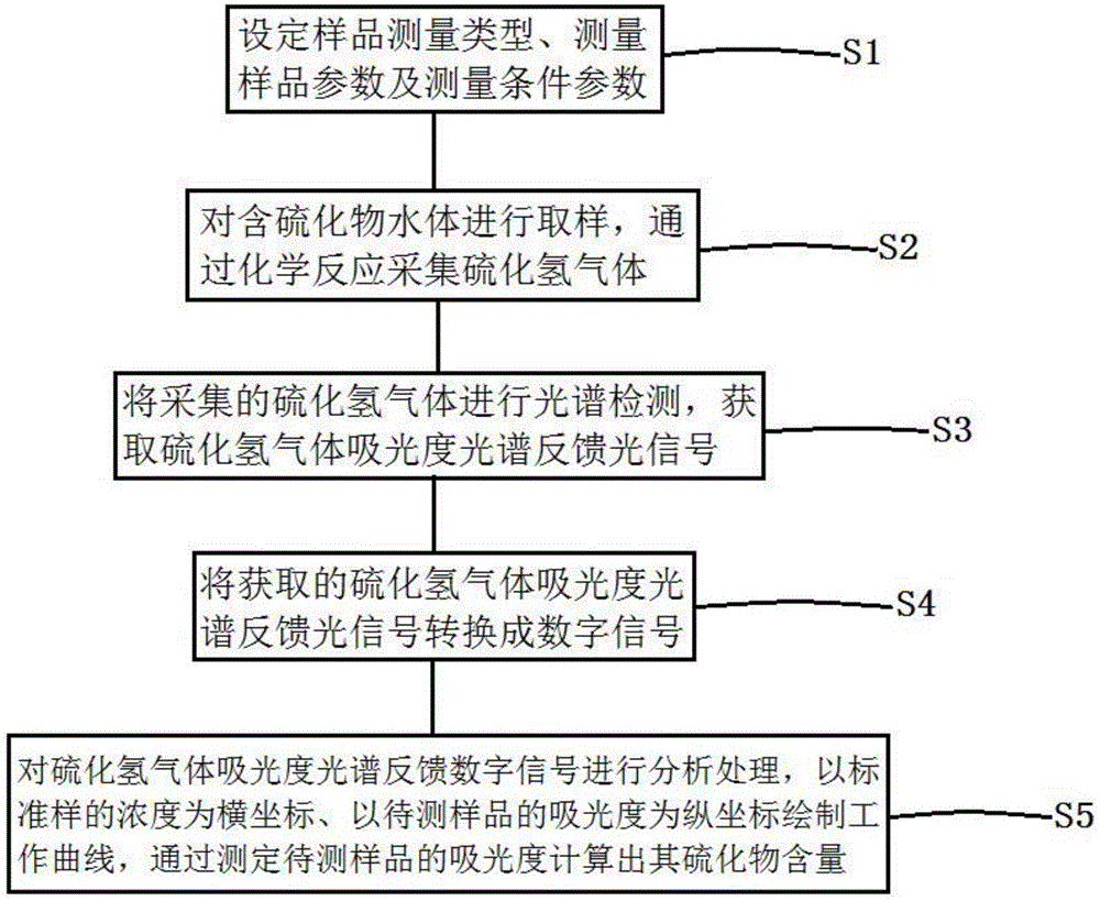 Method and system for determining sulfide content in water body