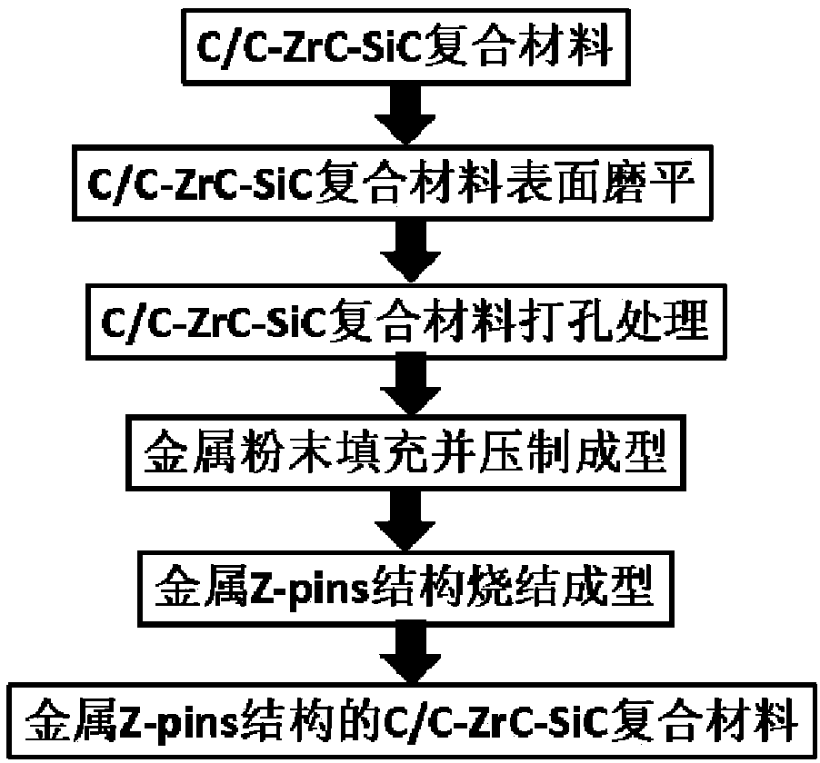 Preparation method of Z-pins-like metal rod enhanced carbon ceramic composite material