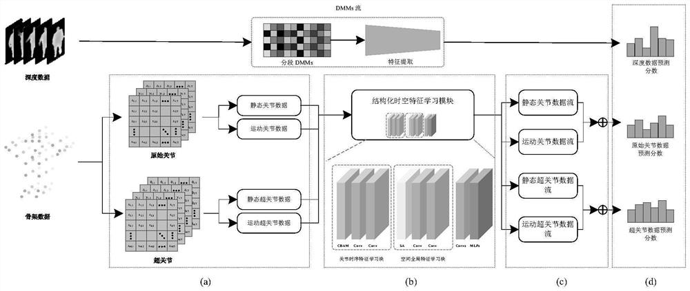 Super-joint and multi-modal network and behavior identification method thereof