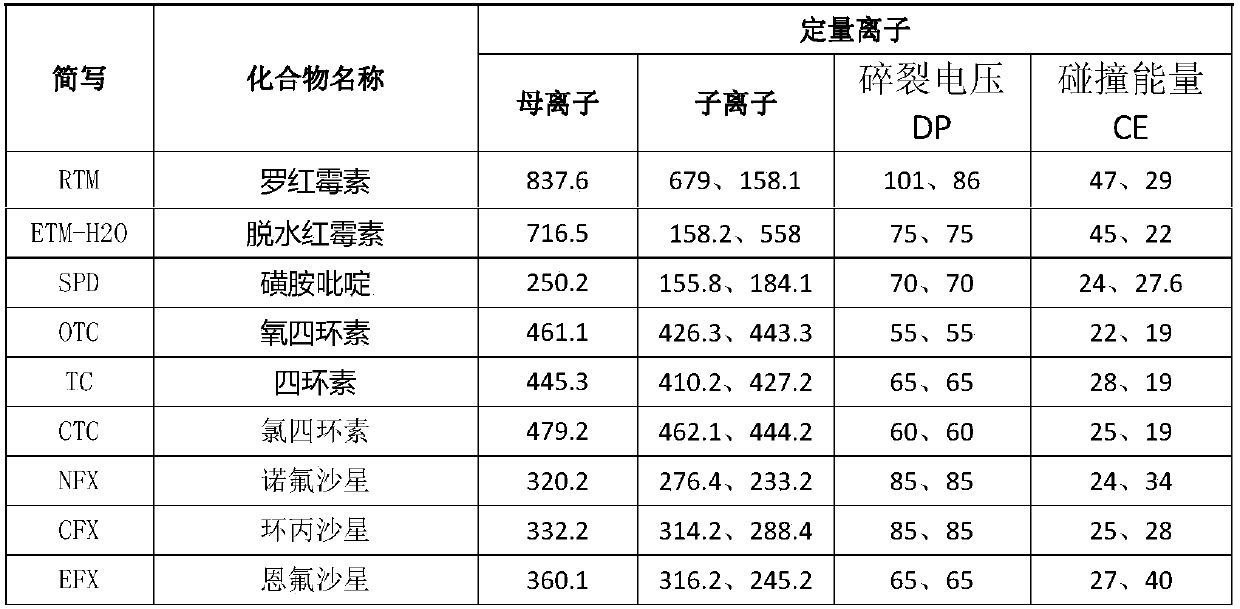 Method of using liquid chromatograph mass spectrometer for synchronously measuring four kinds of antibiotics in river sediment