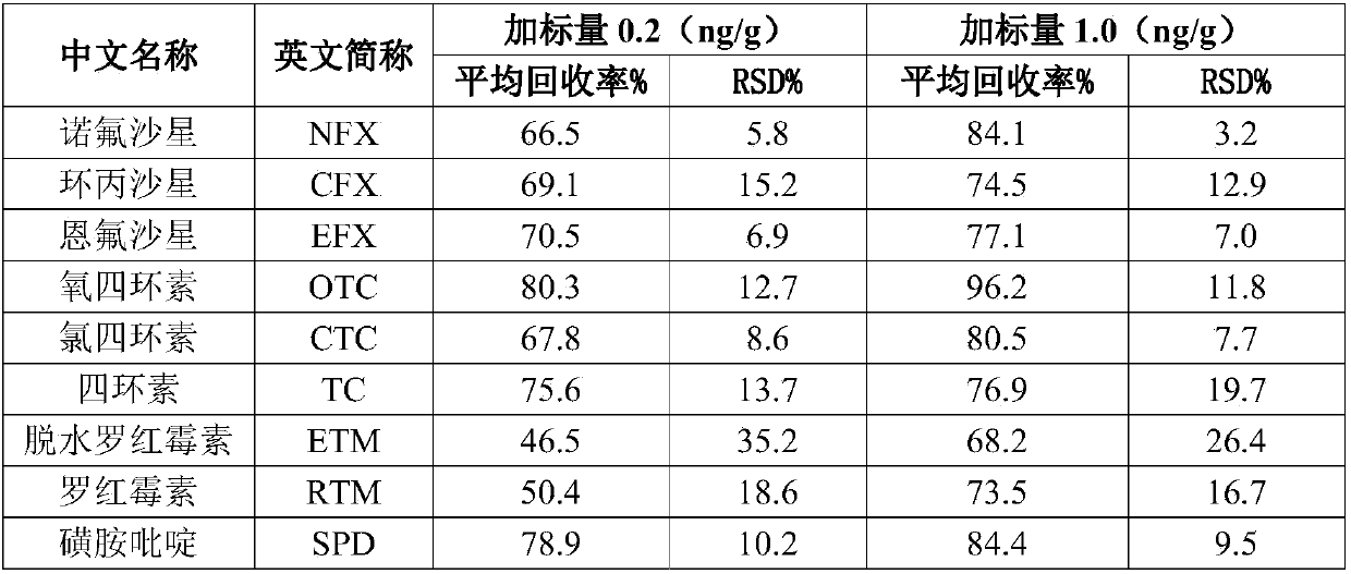 Method of using liquid chromatograph mass spectrometer for synchronously measuring four kinds of antibiotics in river sediment