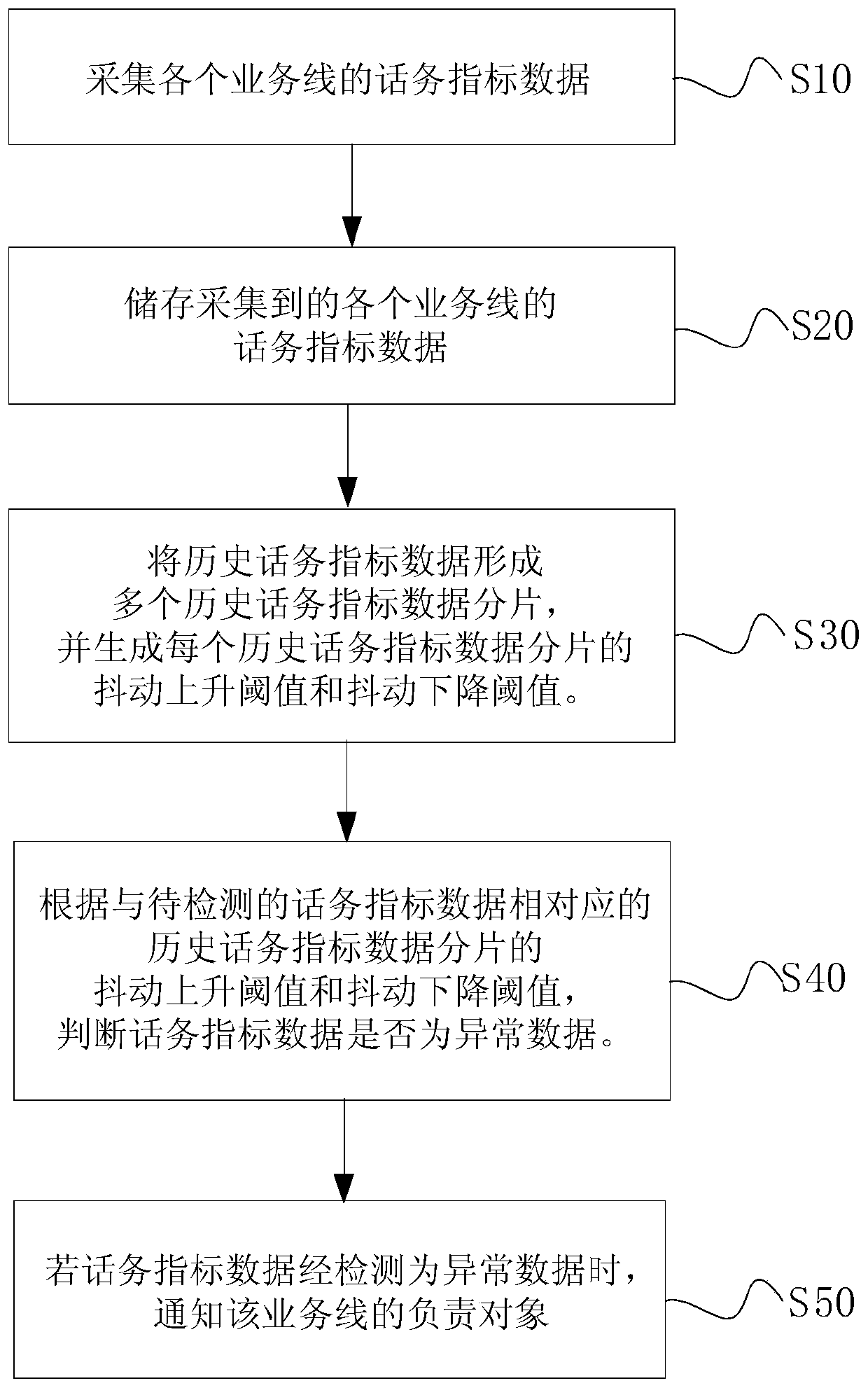 An automatic detection method and automatic detection device for traffic index abnormality