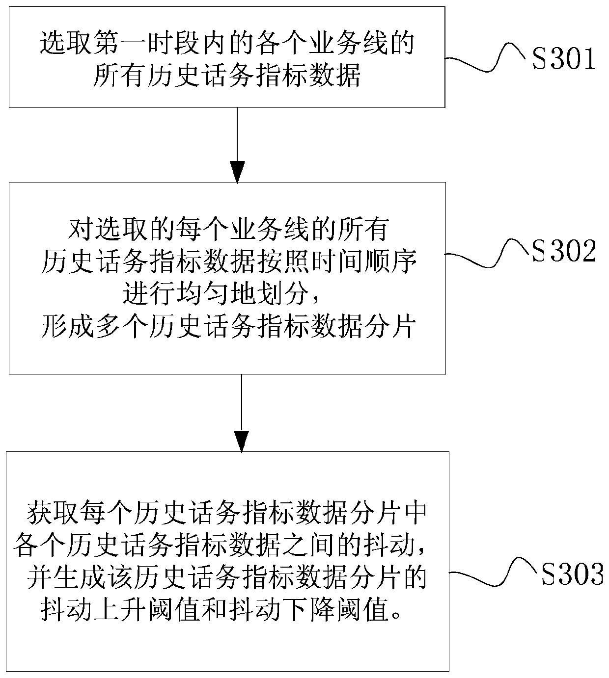 An automatic detection method and automatic detection device for traffic index abnormality