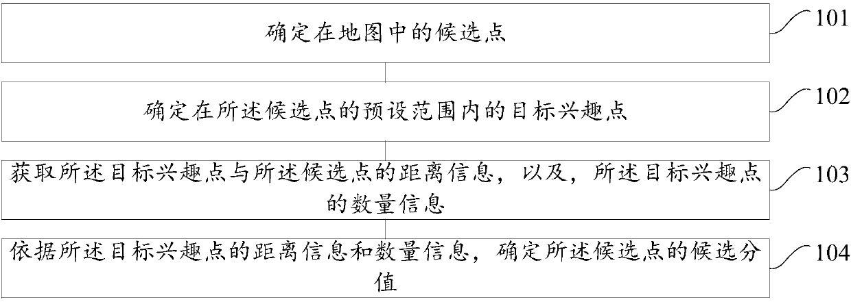 A method and device for determining a candidate score for a candidate point