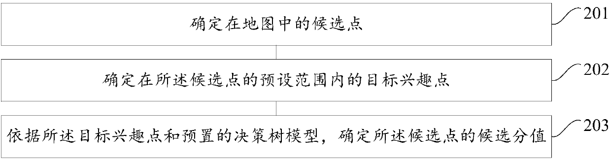 A method and device for determining a candidate score for a candidate point