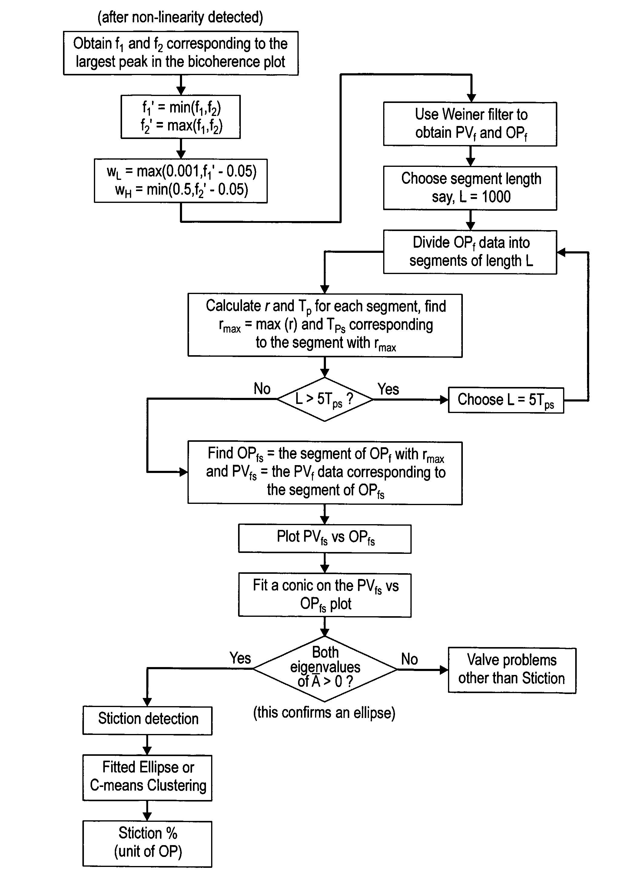 Detection and quantification of stiction