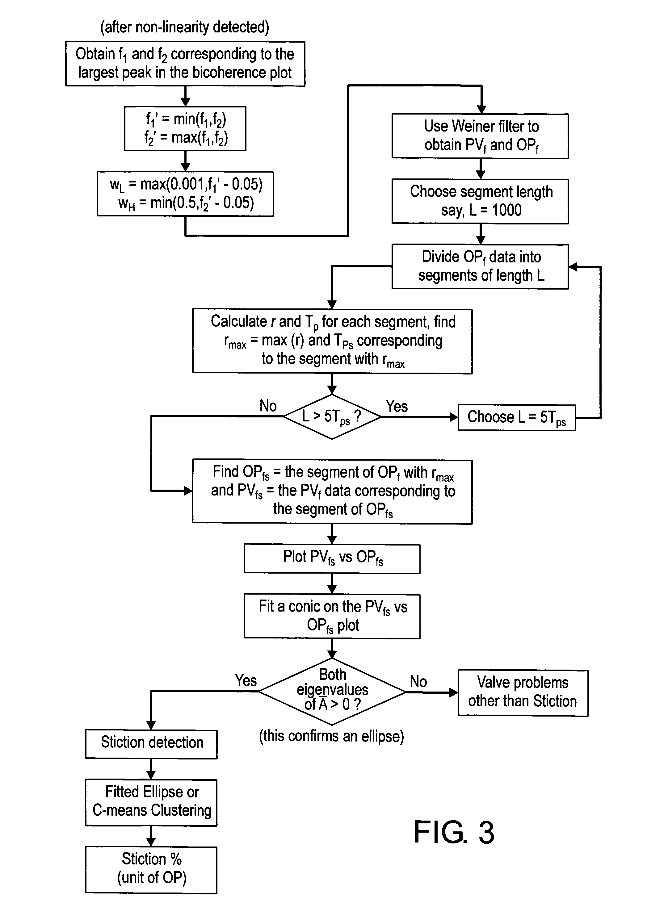 Detection and quantification of stiction