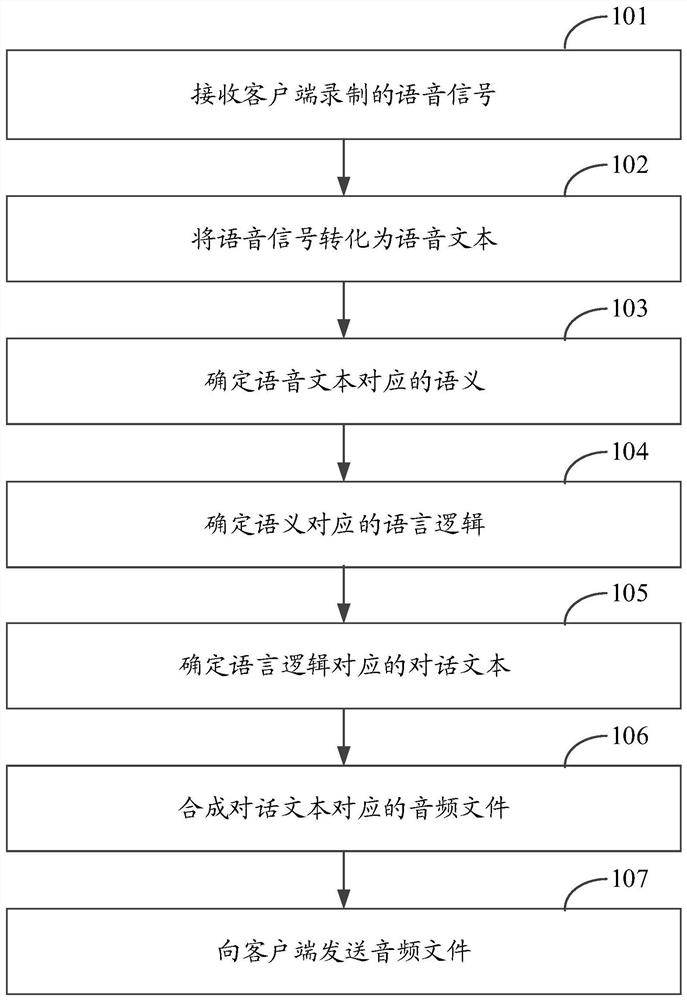 A method, device and system for realizing intelligent voice dialogue