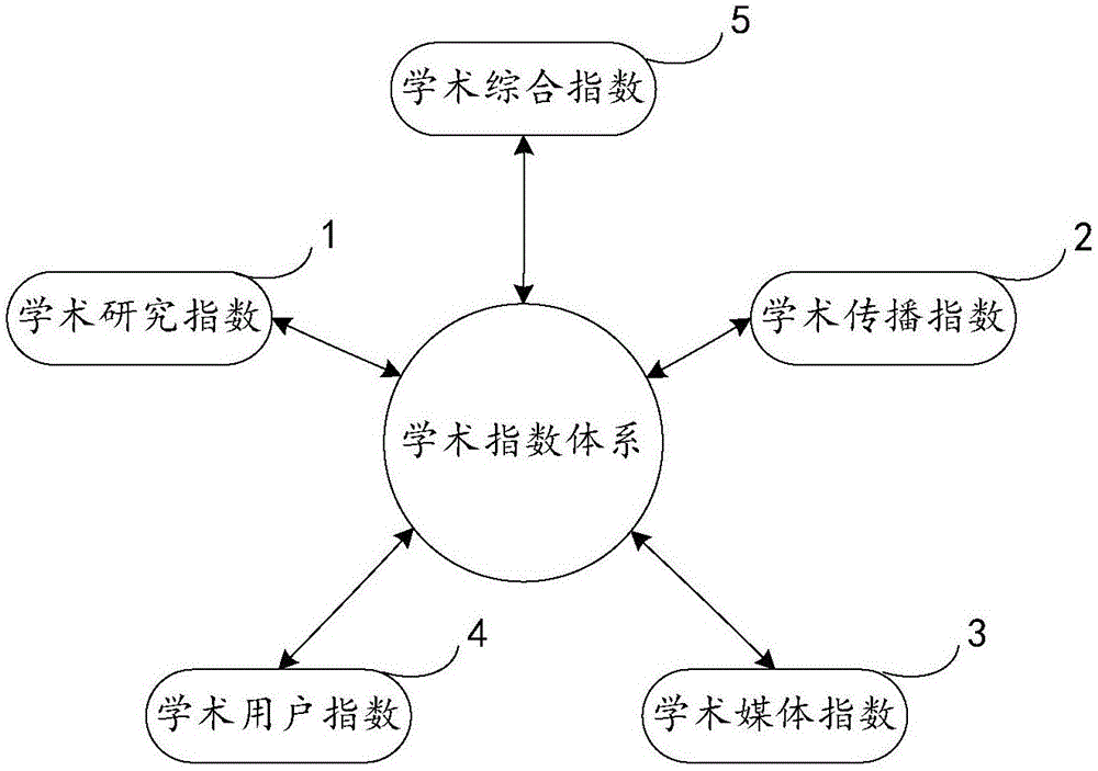 Academic index system and issuing method thereof