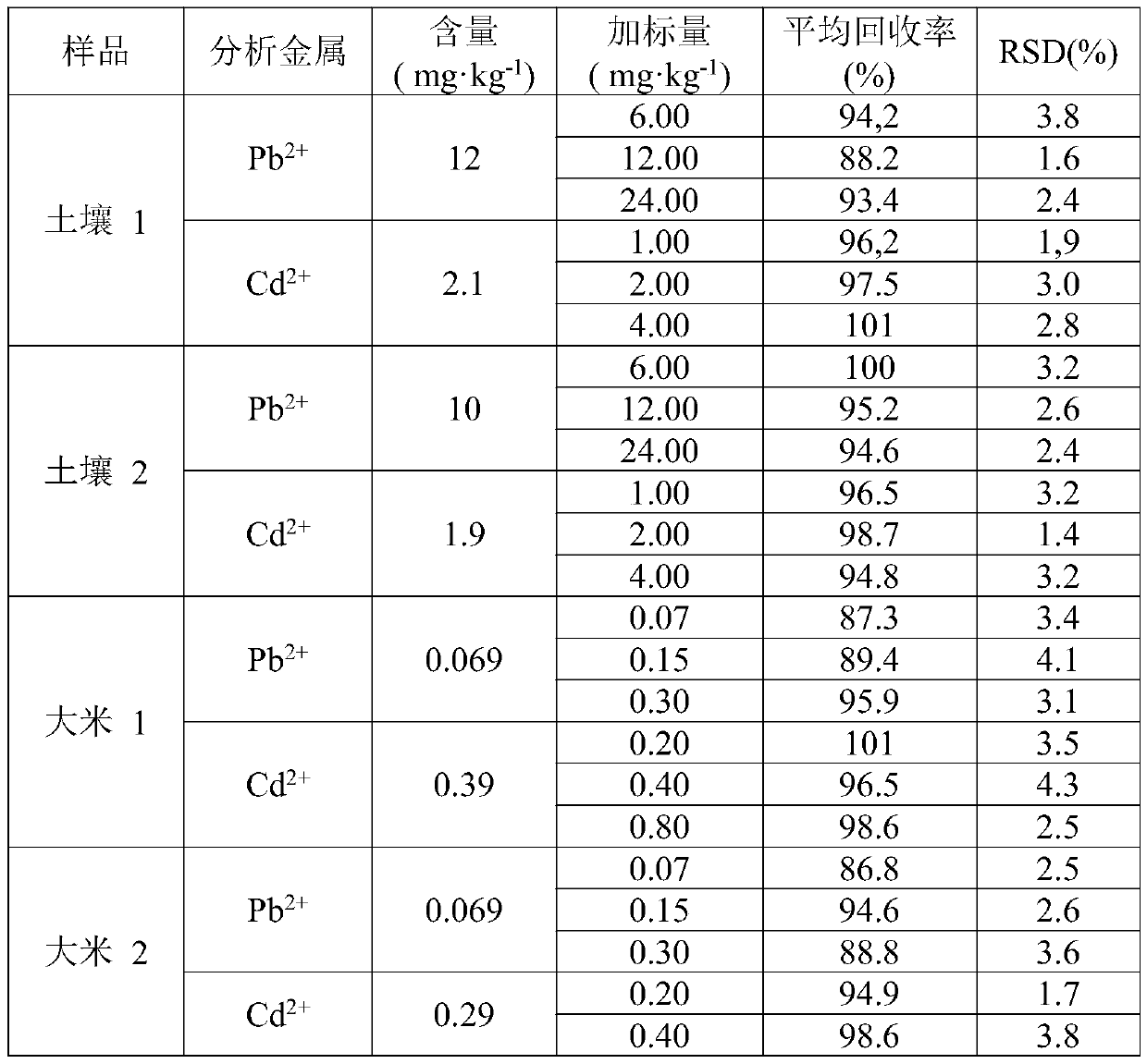 Lead ion and cadmium ion double-template magnetic molecularly imprinted polymer and preparation method thereof