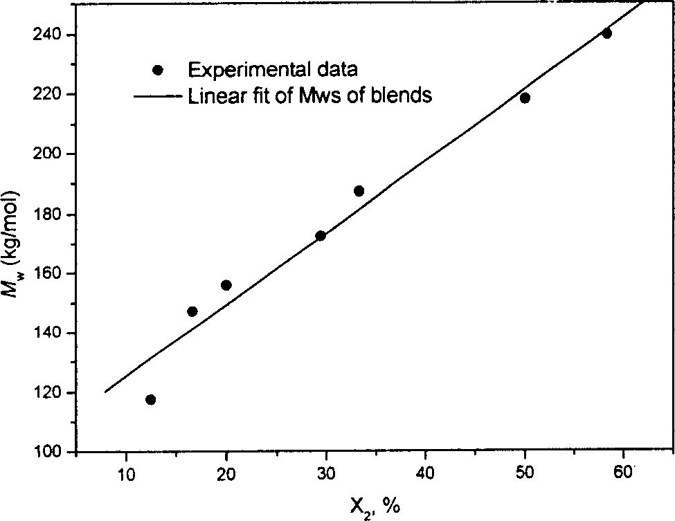 Method for preparing bipeak molecular weight distribution polyethylene by calalyst comixing system