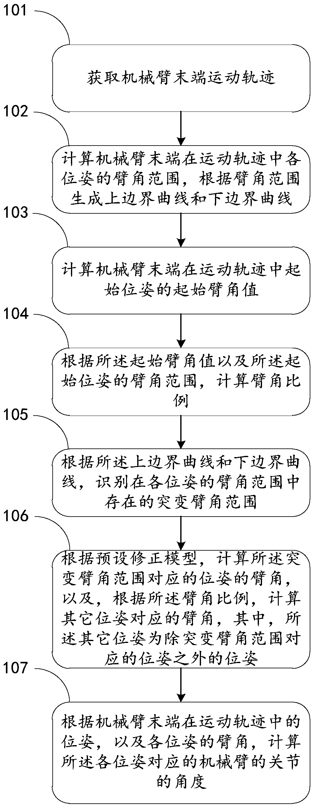 Mechanical arm motion planning method, mechanical arm and robot