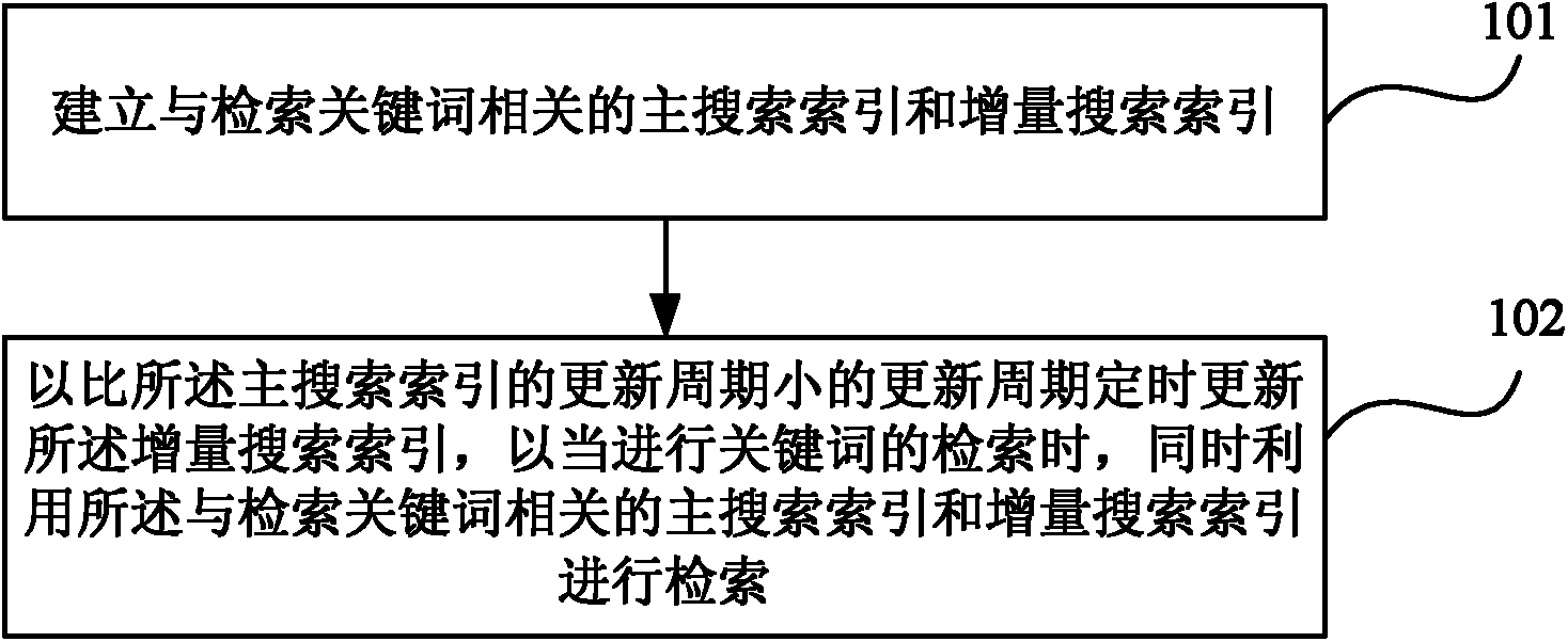 Real-time indexing method and server