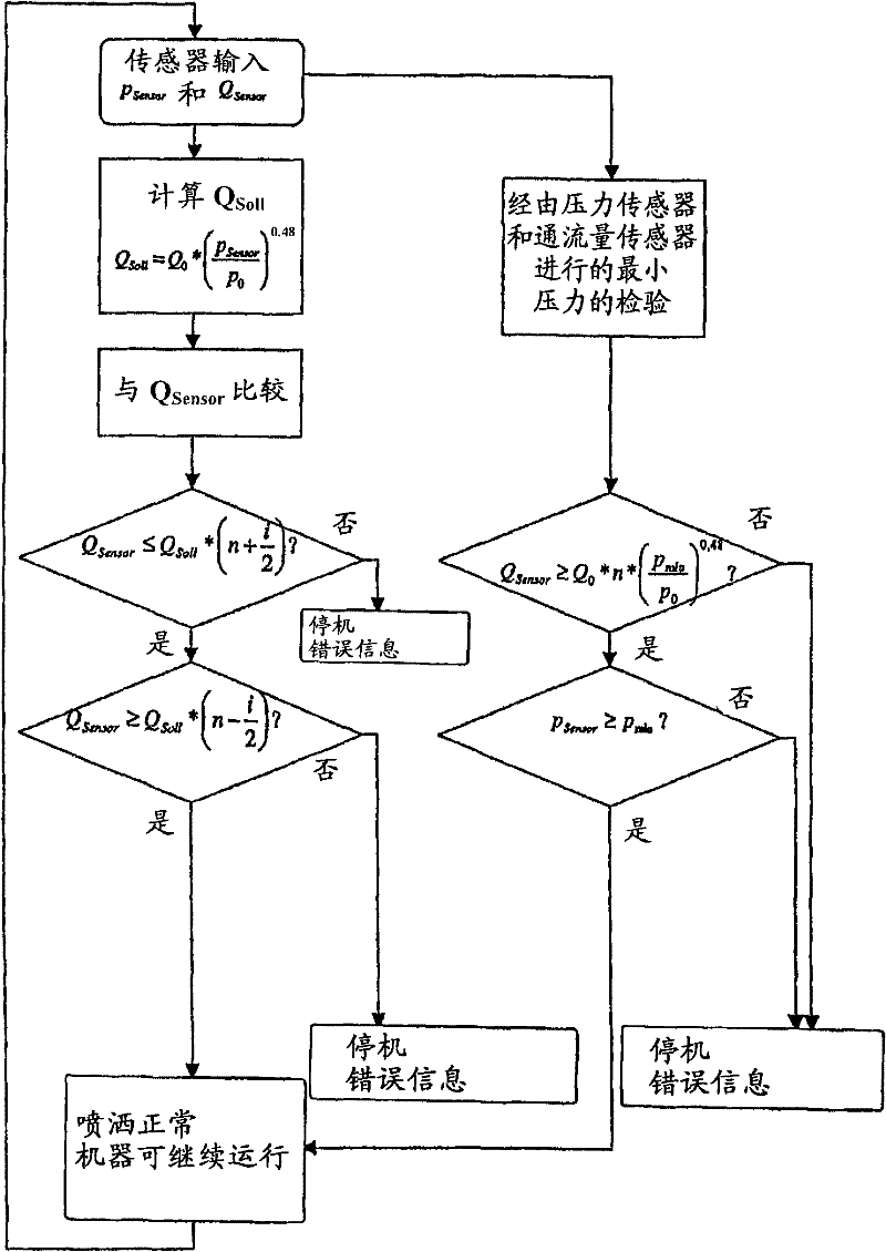 Method for identifying blockages in sprinkler devices and apparatus for carrying out this method