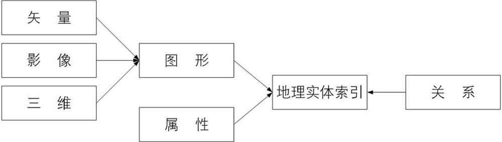 Construction method and equipment of polymorphic geographic entity data model and storage equipment