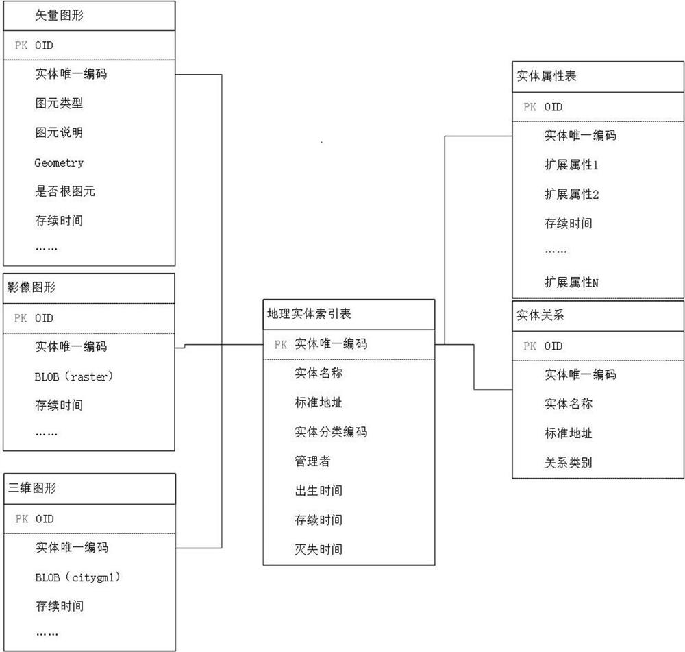 Construction method and equipment of polymorphic geographic entity data model and storage equipment