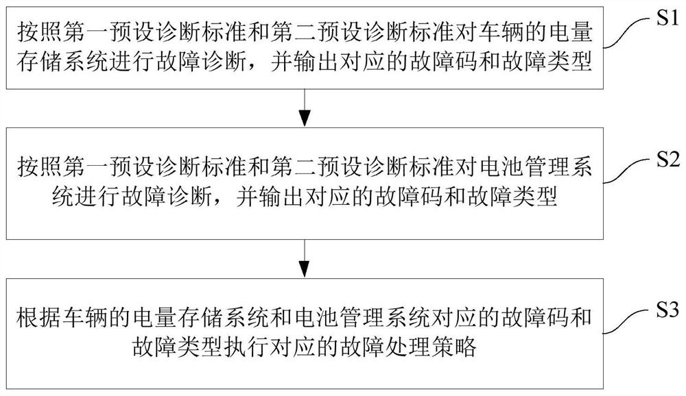 Vehicle diagnosis system and method, and vehicle