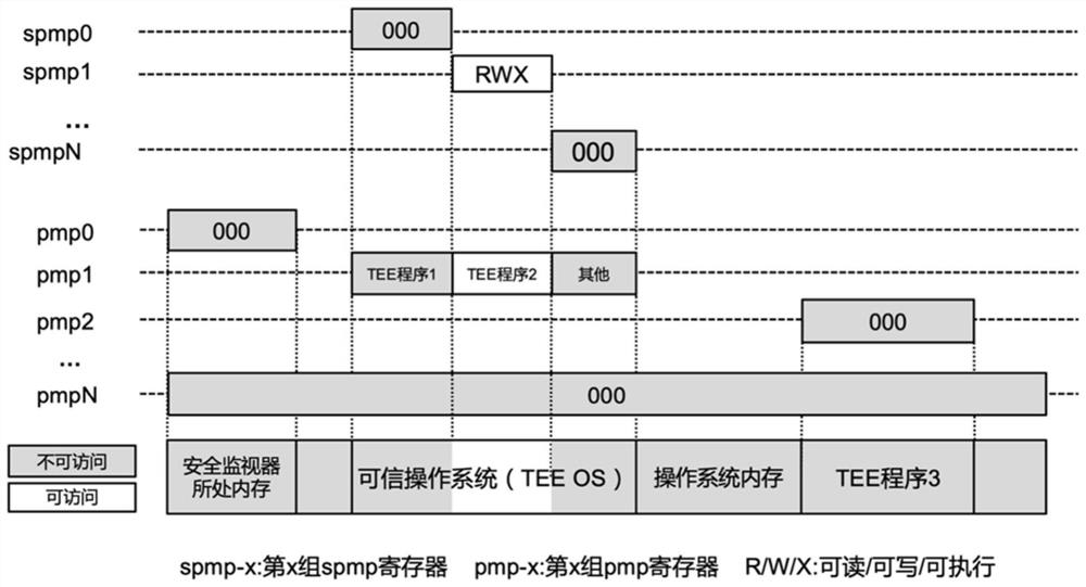 Physical memory isolation method based on RISC-V instruction architecture