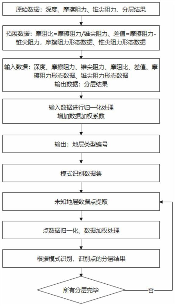 Static cone penetration automatic soil layer division technology based on pattern recognition technology