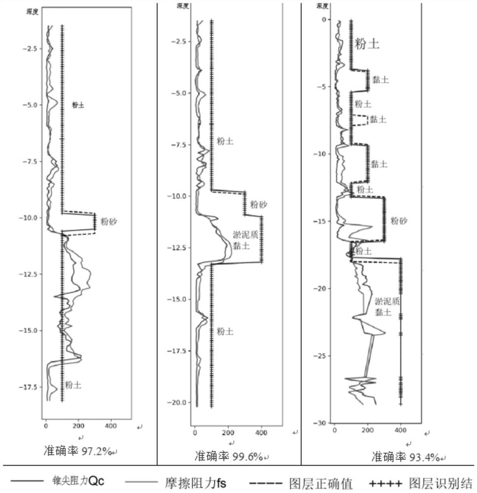 Static cone penetration automatic soil layer division technology based on pattern recognition technology