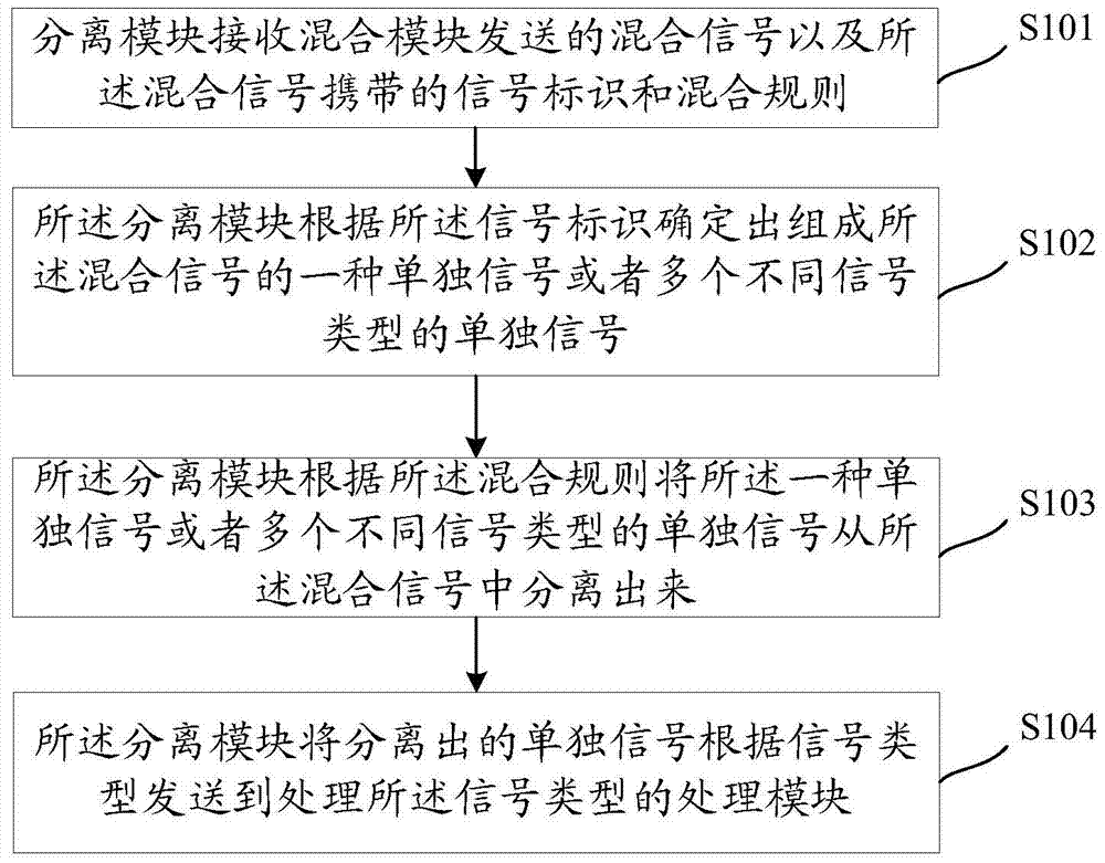 A signal processing method and related device