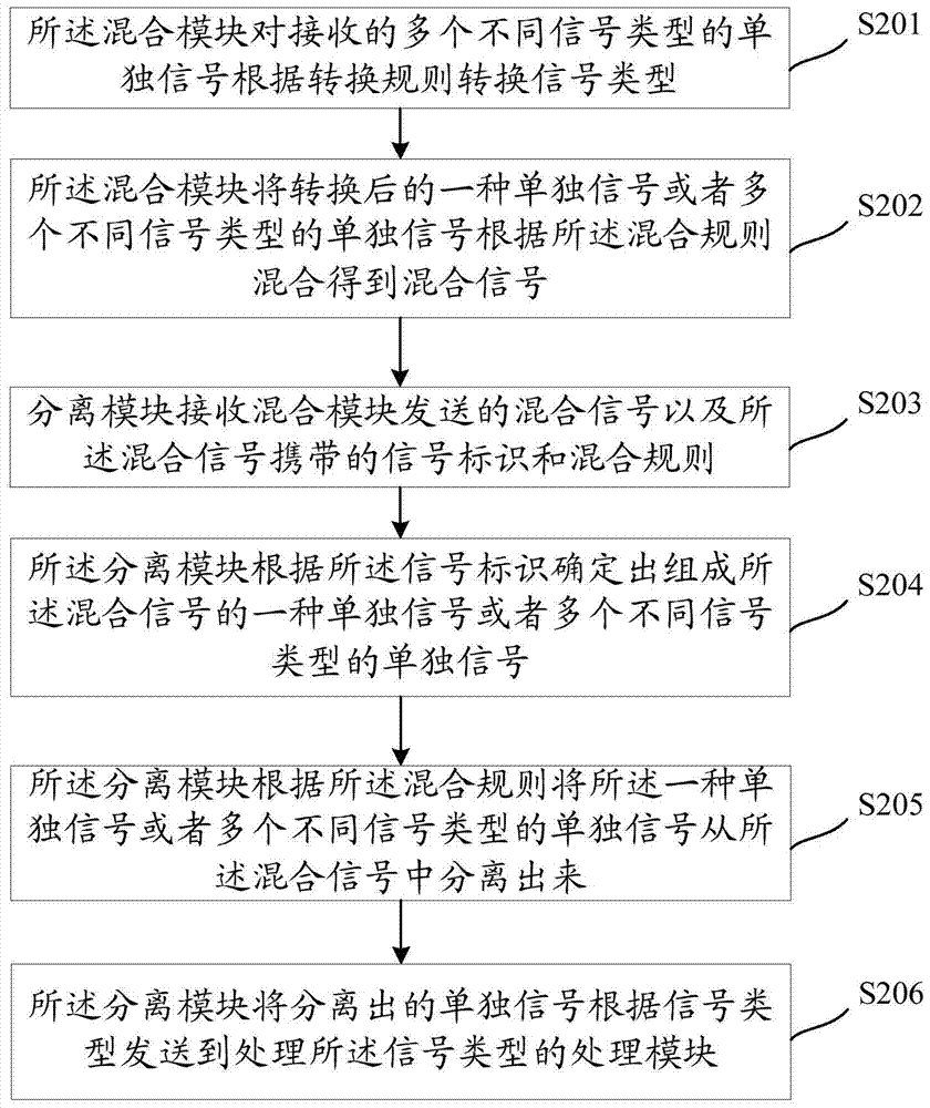 A signal processing method and related device