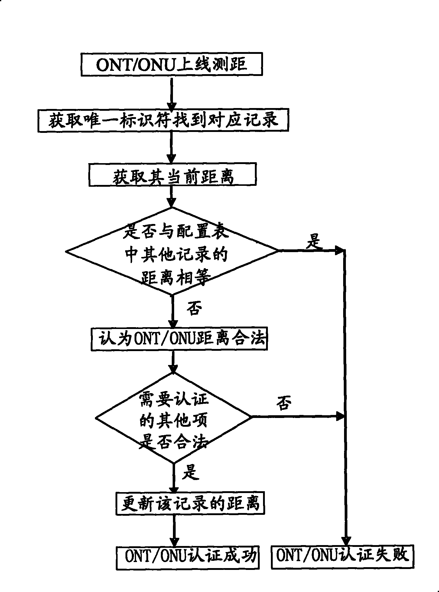 ONT/ONU authentication method and system in PON system