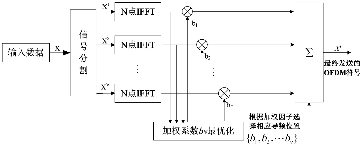 A Partial Transmission Sequence Peak-to-Average Ratio Suppression Algorithm Suitable for Sparse Underwater Acoustic Ofdm Communication System with Boundless Information