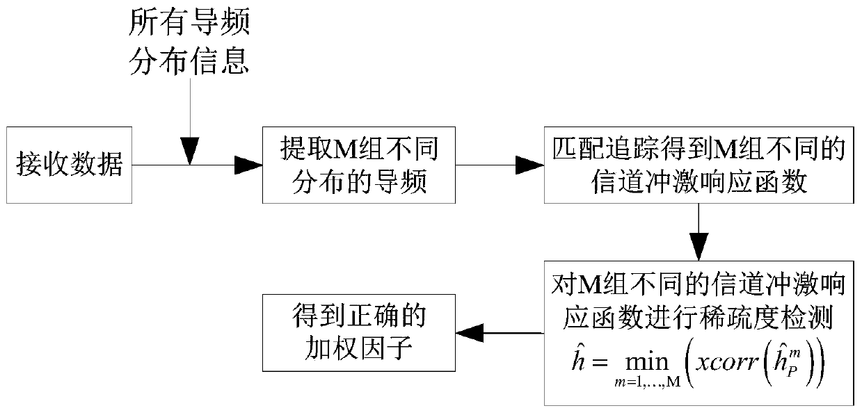 A Partial Transmission Sequence Peak-to-Average Ratio Suppression Algorithm Suitable for Sparse Underwater Acoustic Ofdm Communication System with Boundless Information