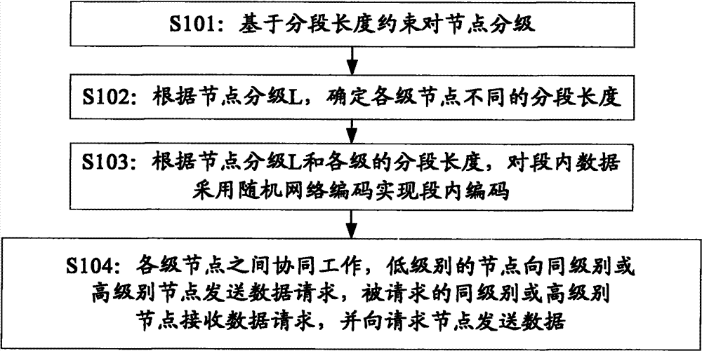 Network coding method for streaming media of peer-to-peer network