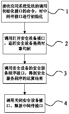 Processing method supporting calling of various safety devices