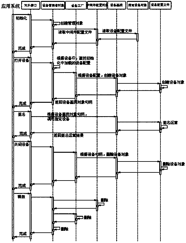 Processing method supporting calling of various safety devices