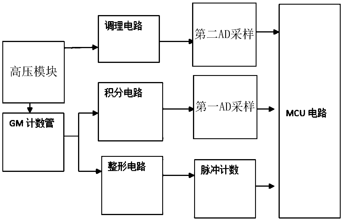 Small GM counter tube wide-range monitoring instrument