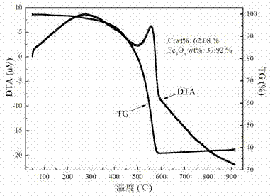 Carbon cladded ferriferrous oxide negative electrode material of lithium ion battery and preparation method thereof