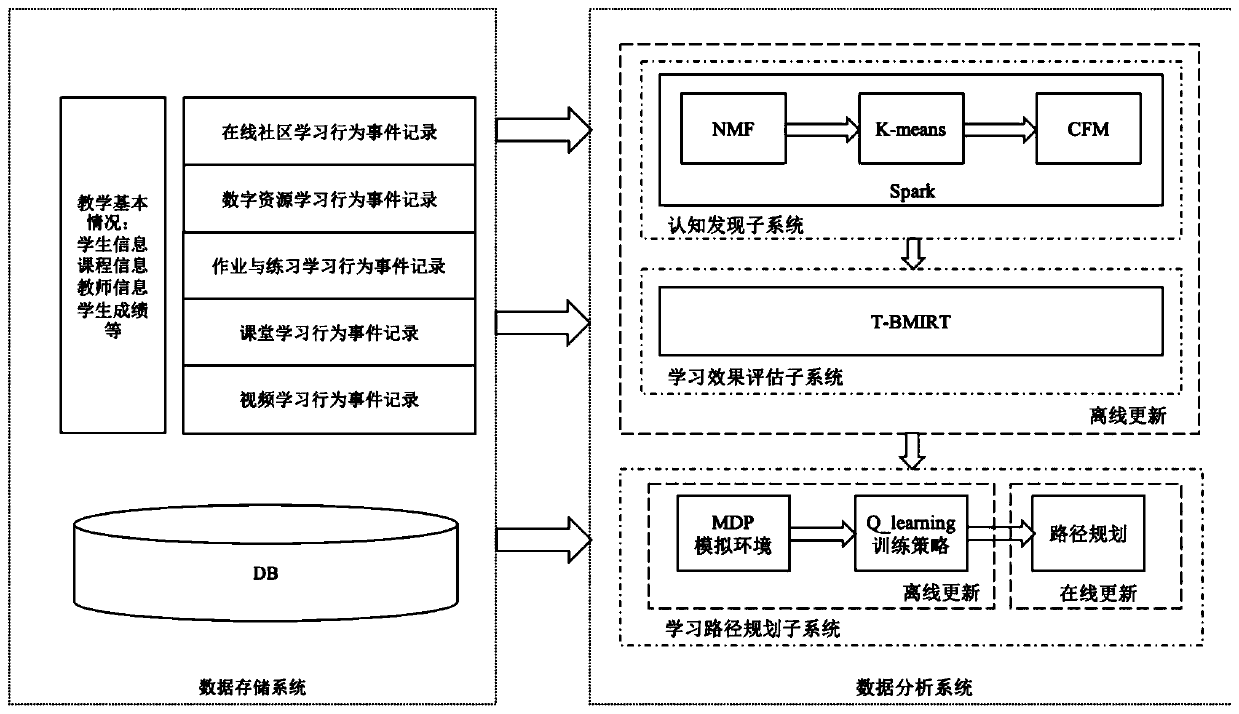 Adaptive learning path planning system based on reinforcement learning