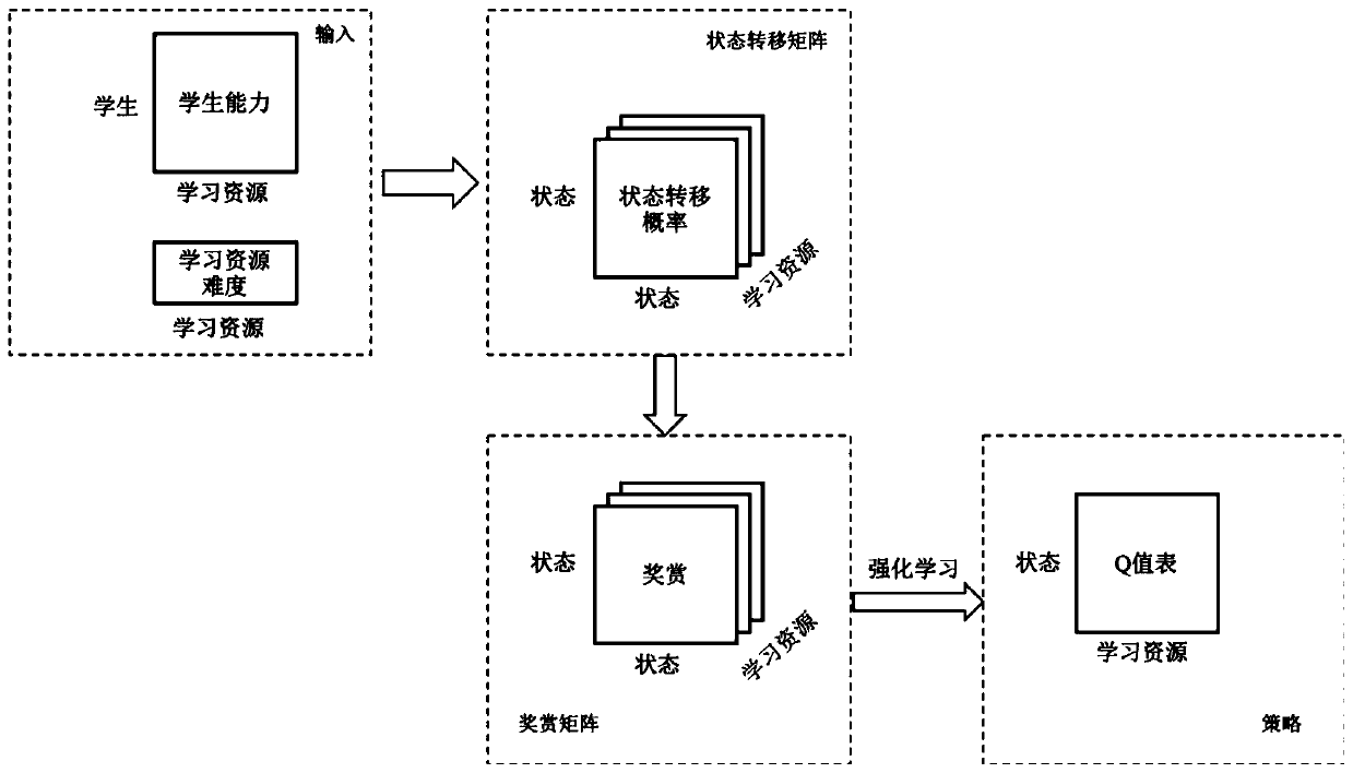 Adaptive learning path planning system based on reinforcement learning