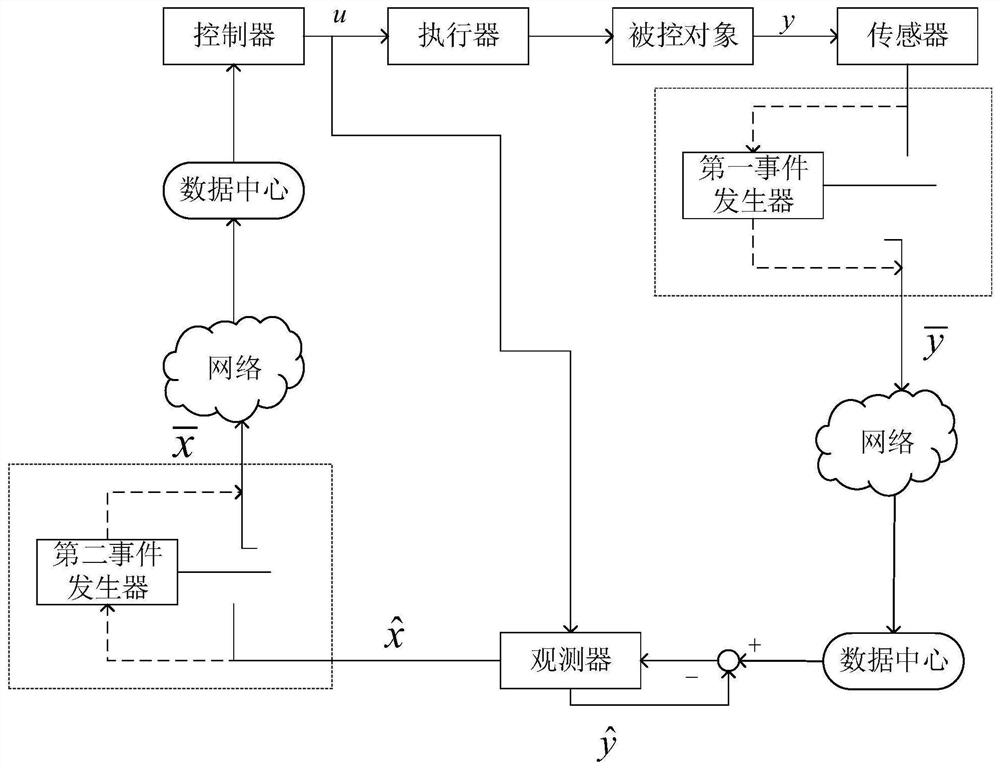 Nonlinear control method for double-end event triggering