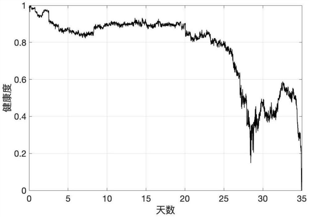 Bearing health assessment method based on composite model