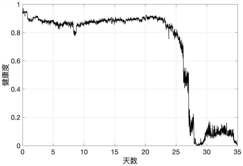 Bearing health assessment method based on composite model