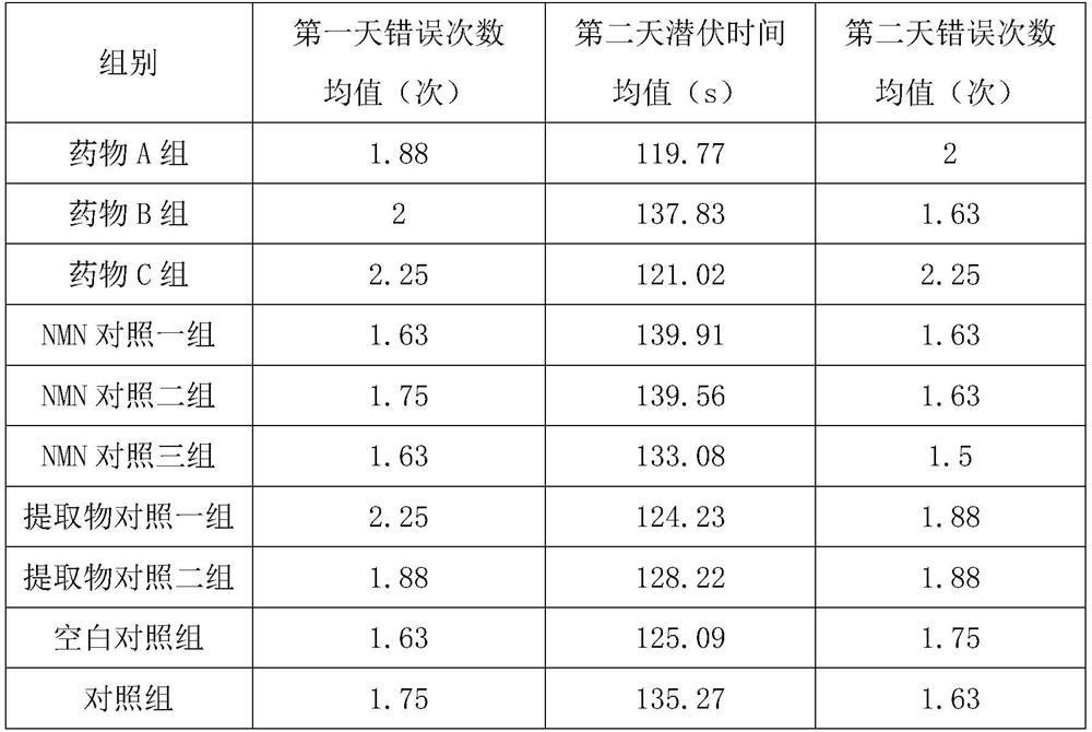 Pharmaceutical composition containing NMN for improving intelligence and invigorating brain