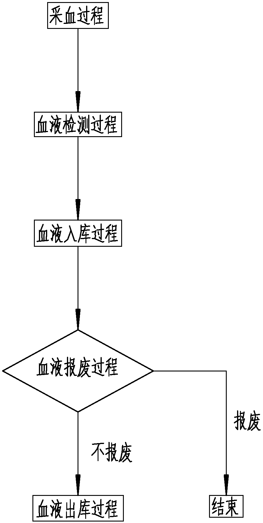 Blood specimen management method based on RFID tags