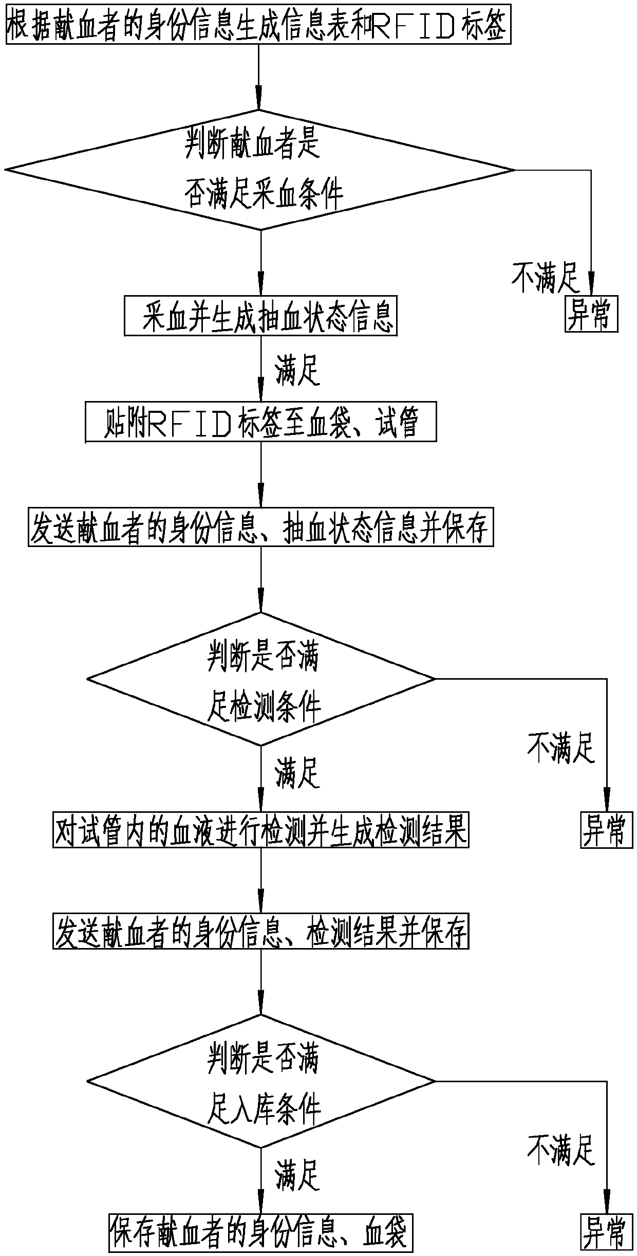 Blood specimen management method based on RFID tags