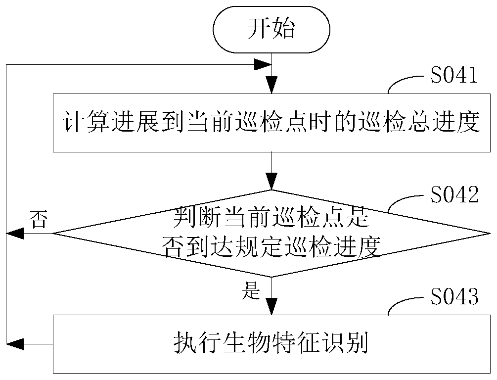 Inspection management method and device