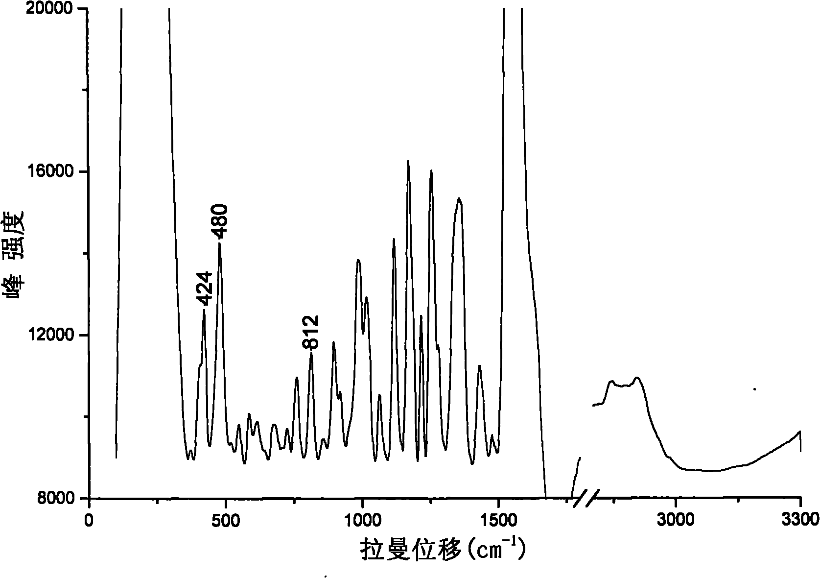 Method for detecting BHA (butylated hydroxyanisole) in edible oil and plastic packages by laser nanometer Raman spectroscopy