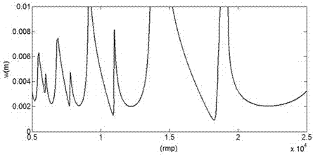 A Prediction Method of Milling Stability of Thin-walled Parts