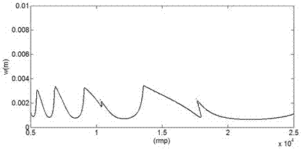 A Prediction Method of Milling Stability of Thin-walled Parts