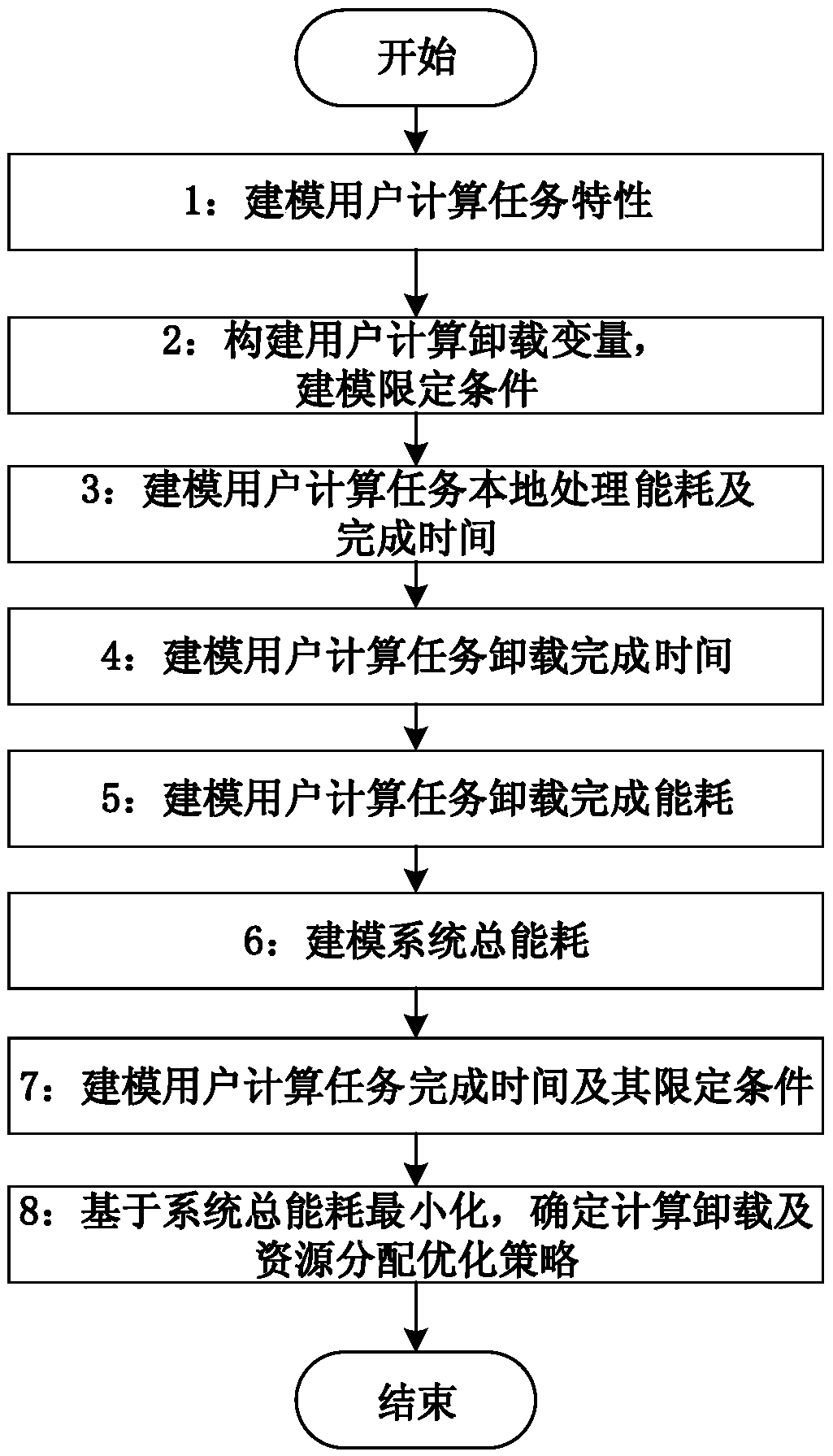 Heterogeneous network combined computation unloading and resource allocation method