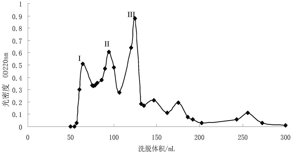 Broccoli polypeptide extract as well as preparation method and application thereof