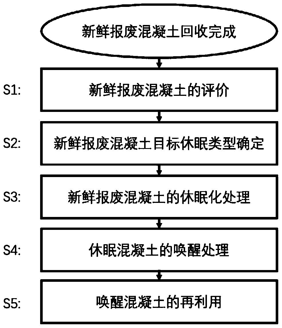 Method for recycling fresh scrapped concrete